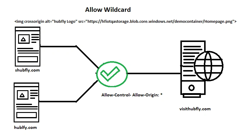 Azure CORS Concepts - Supporting Multiple Origins And Credentials