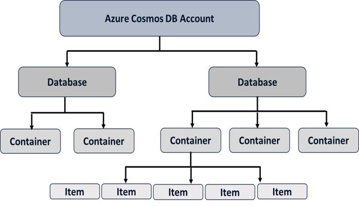 Azure Cosmos DB