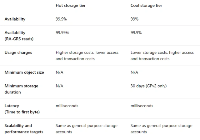 Azure - Creating A Storage Account