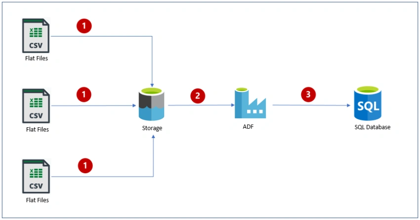 Azure Data Factory – Implement UpSert using Dataflow Alter Row Transformation