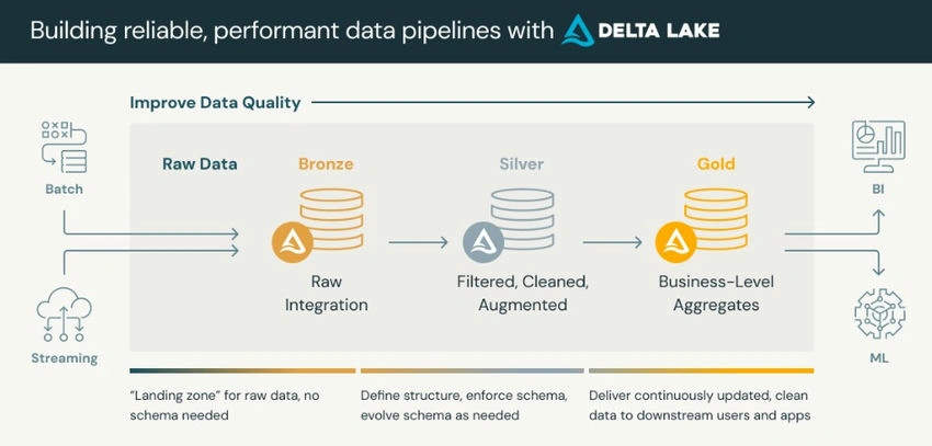 Medallion Architecture Layers