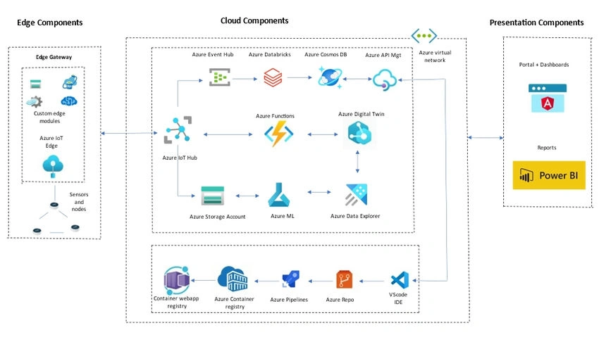 Azure Digital Twins