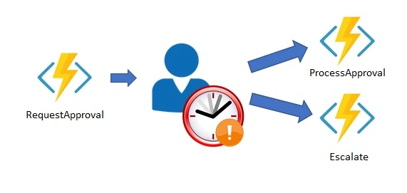user interactions