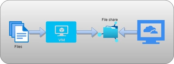 Azure File Share Storage implementation using .NET Core 6 Web API
