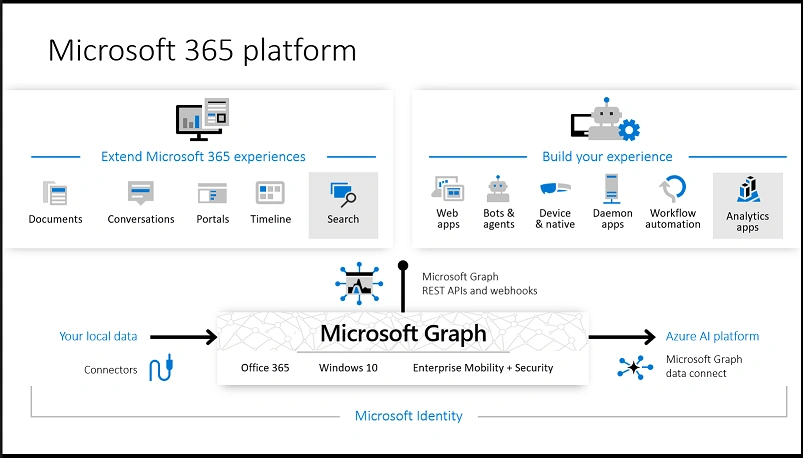 Azure Graph API