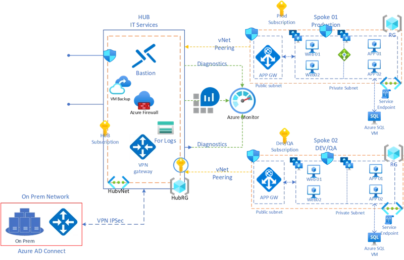 Reference Architecture