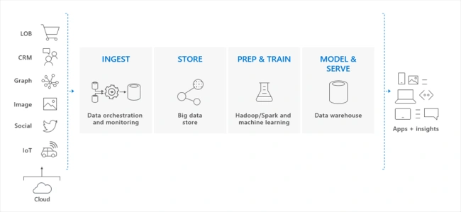 Azure SQL Data Warehouse