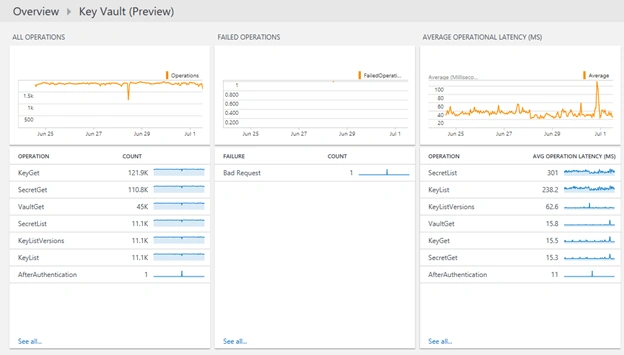 Azure Key Vault Logging
