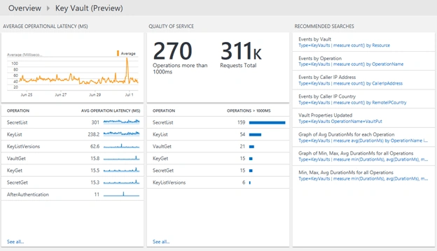 Azure Key Vault Logging