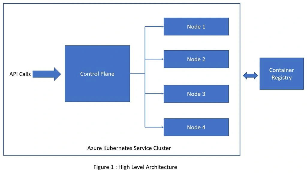 Azure Kubernetes Service Architecture
