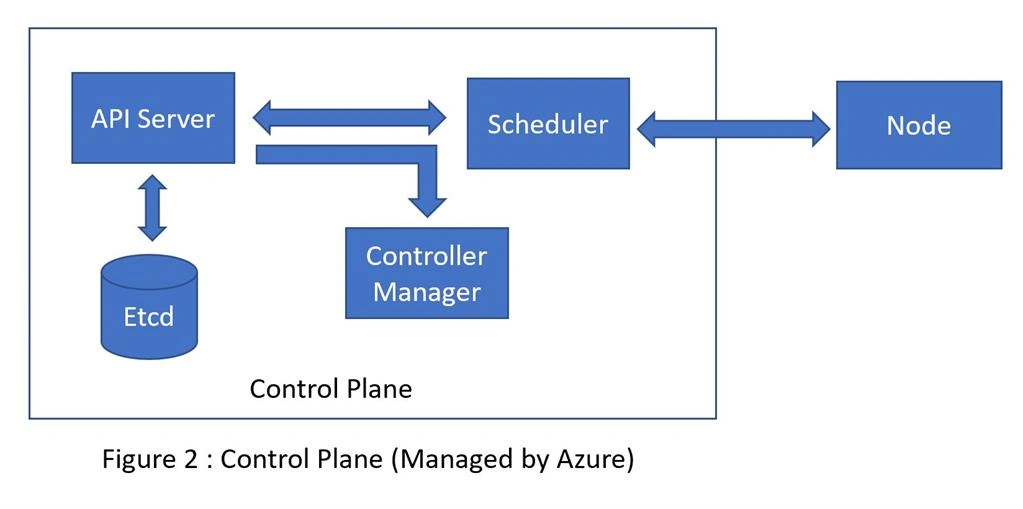 Azure Kubernetes Service Architecture