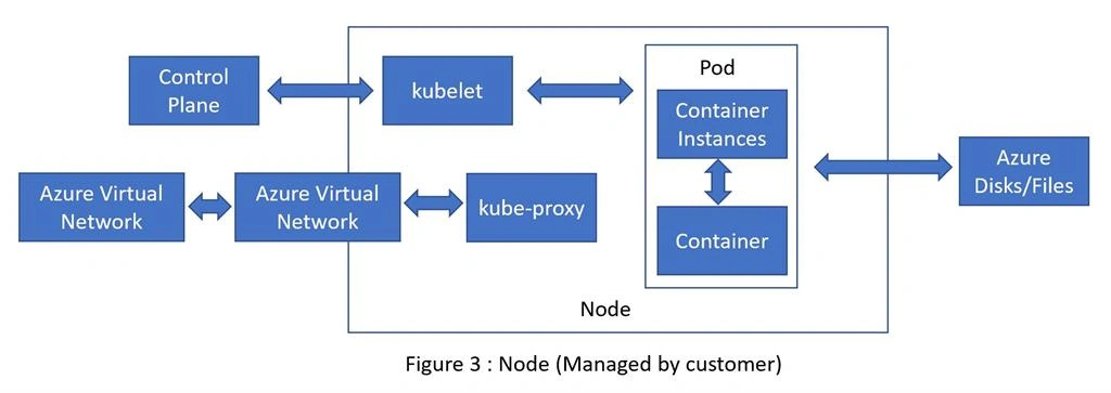 Azure Kubernetes Service Architecture