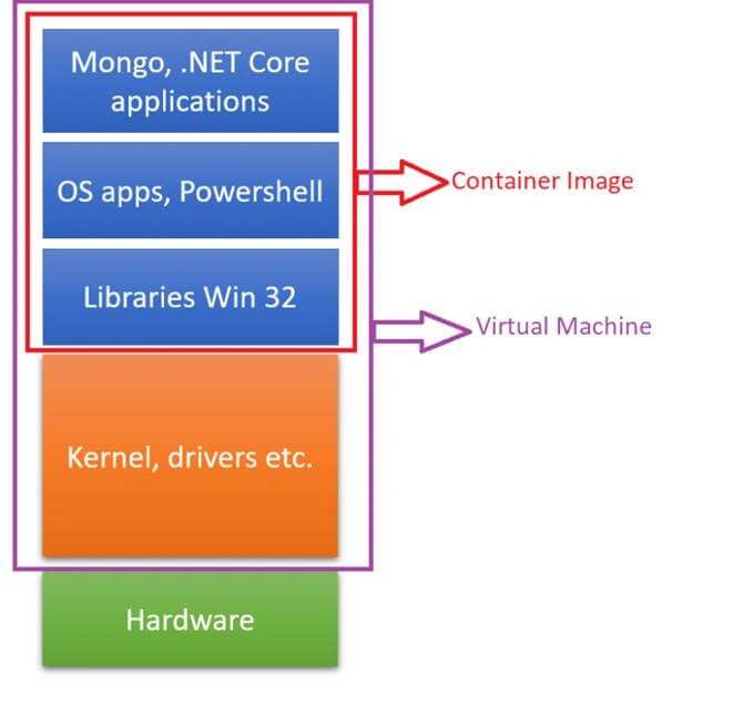 Azure Kubernetes Service For Beginners