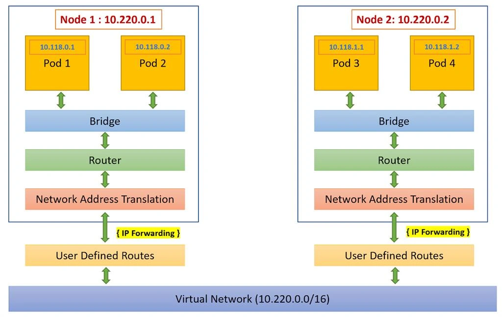 Azure Kubernetes Service Networking - Kubenet Virtual Network