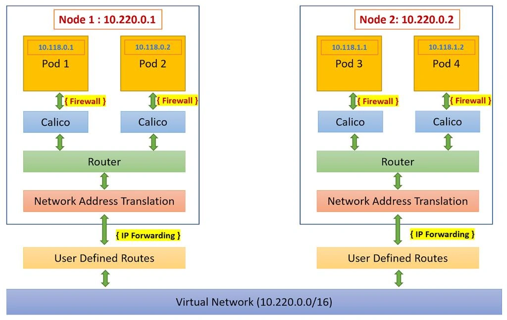 Azure Kubernetes Service Networking - Kubenet Virtual Network