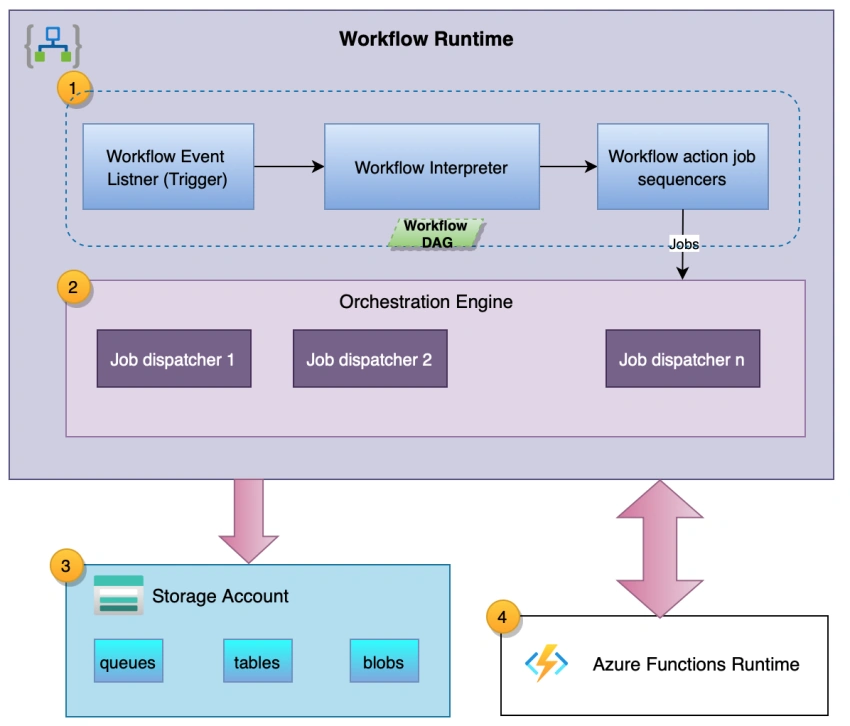 Azure Logic Apps