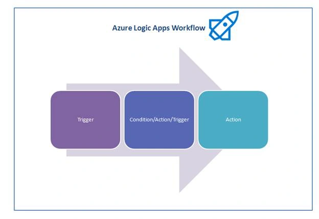 Azure Logic Apps Workflow