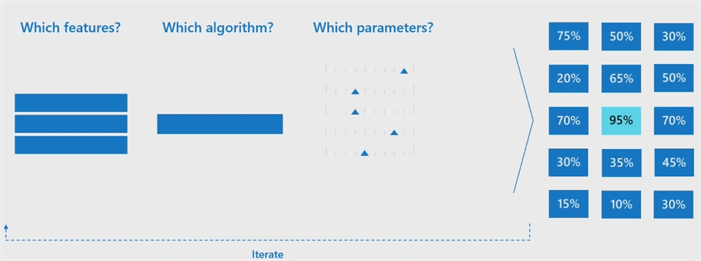 Azure Machine Learning Studio