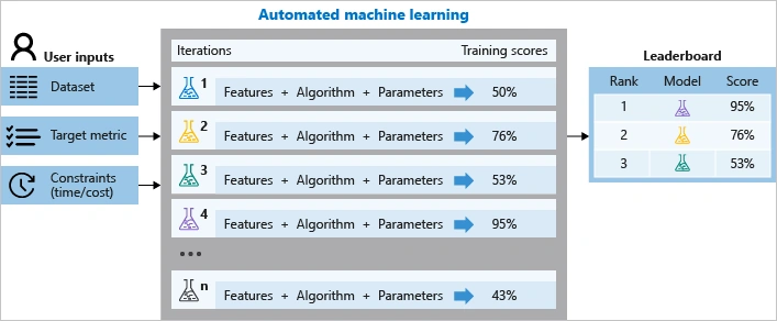 Azure Machine Learning Studio