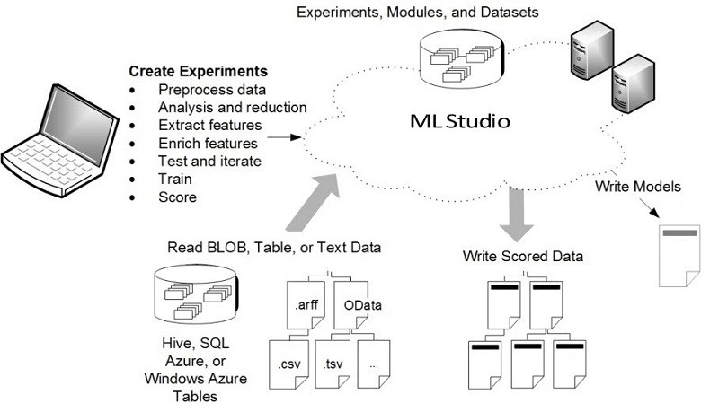 Azure Machine Learning