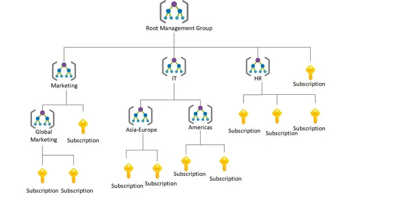 Azure Management