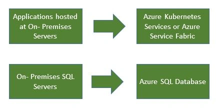 Azure Migration Strategies