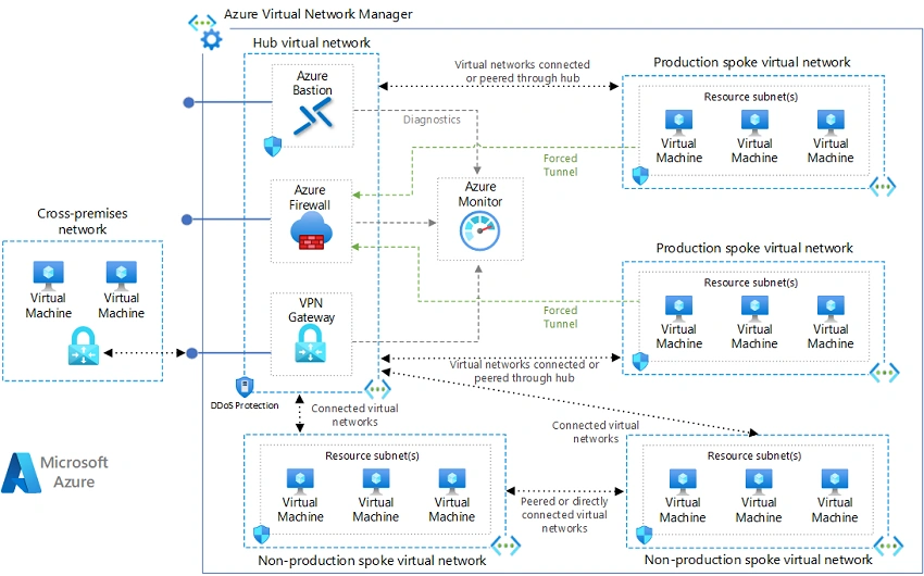 Azure Network Design Services And Best Practices
