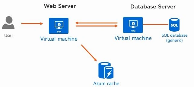 Azure Redis Cache with a Step by Step Demo