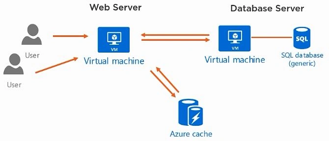 Azure Redis Cache with a Step by Step Demo