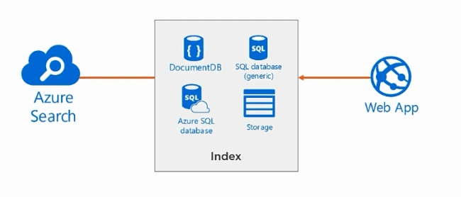 Azure Search