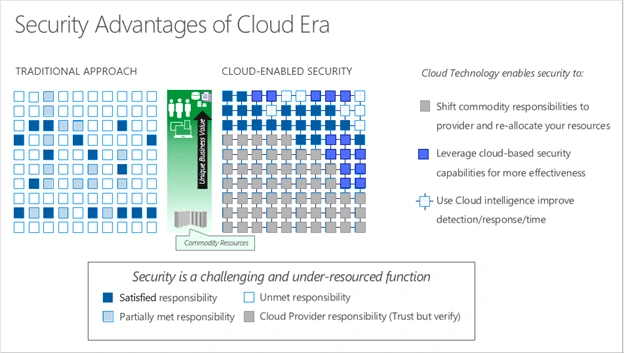 Azure Security Foundation Safety First In An Uncertain World