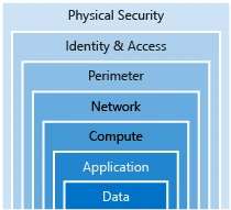 Azure Security Foundation Safety First In An Uncertain World