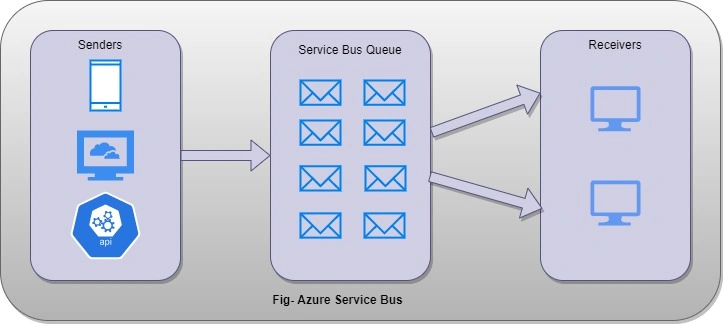 Azure Service Bus implementation using .NET Core 6 and Queue Trigger to fetch messages