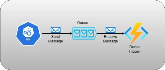 Azure Service Bus implementation using .NET Core 6 and Queue Trigger to fetch messages
