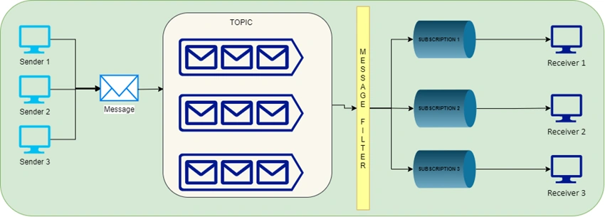Azure Service Bus