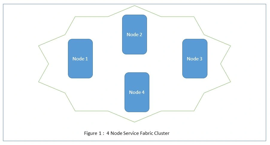 Azure Service Fabric - Understanding Cluster, Replicas, Instances And Partitions