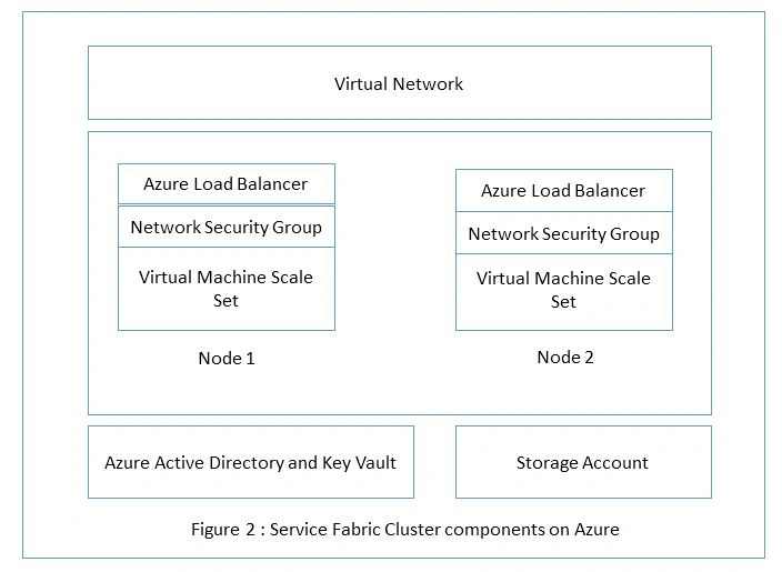 Azure Service Fabric - Understanding Cluster, Replicas, Instances And Partitions
