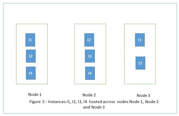 Azure Service Fabric - Understanding Cluster, Replicas, Instances And Partitions