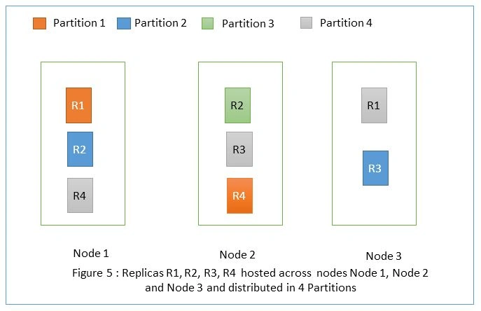 Azure Service Fabric - Understanding Cluster, Replicas, Instances And Partitions