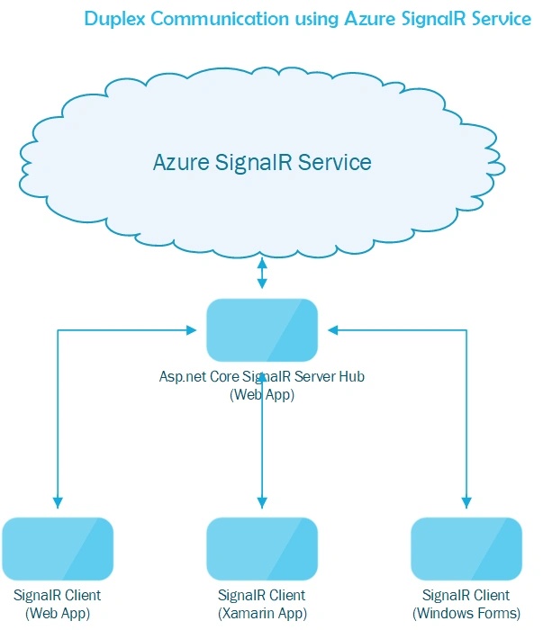Azure SignalR Messaging with .Net Core Console App Server and Client