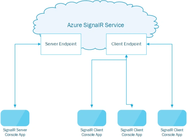 Azure SignalR Messaging with .Net Core Console App Server and Client