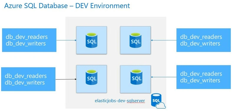 SQL DB setup