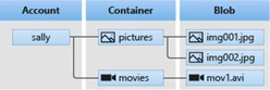 Azure Storage Account And Its Complete Overview