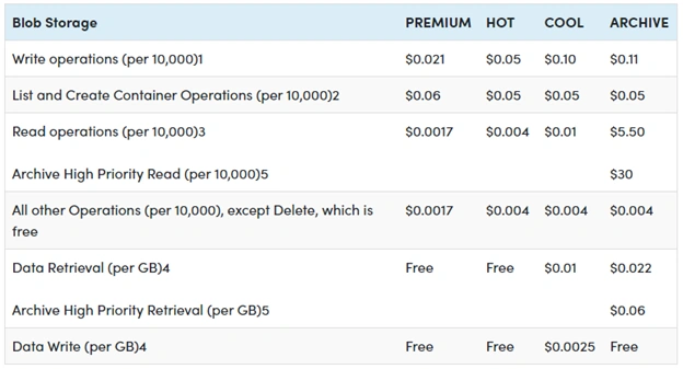 Azure Storage Account And Its Complete Overview