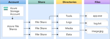 Azure Storage Account And Its Complete Overview