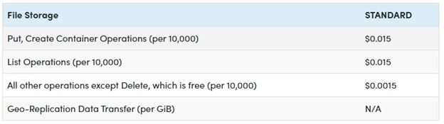 Azure Storage Account And Its Complete Overview