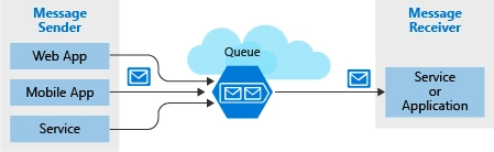 Azure Storage Account And Its Complete Overview