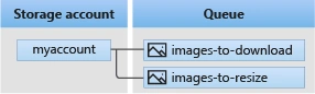 Azure Storage Account And Its Complete Overview
