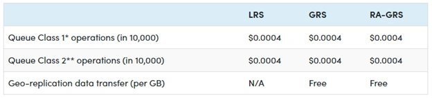 Azure Storage Account And Its Complete Overview