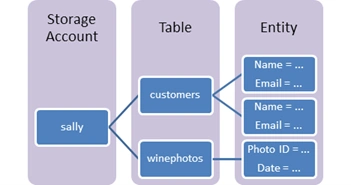 Azure Storage Account And Its Complete Overview